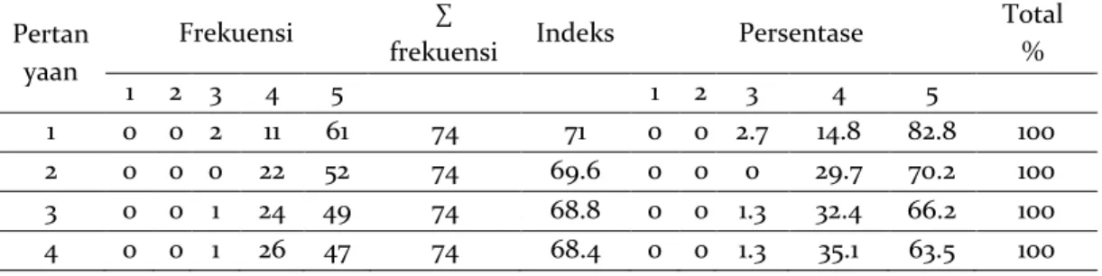 Tabel 6. Data Indeks dan Persentase Kepuasan Peserta Didik Y 