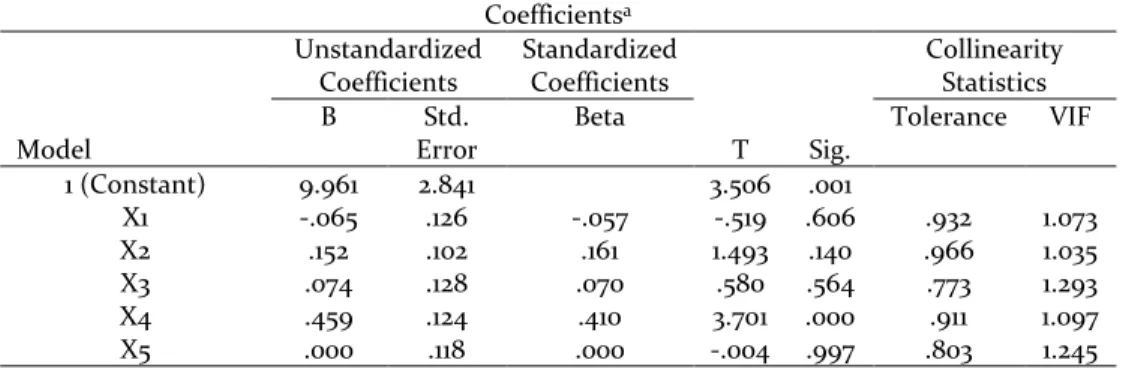 Tabel 7. Data Hasil Uji Multikolinearitas Coefficients a Model  Unstandardized Coefficients  Standardized Coefficients  T  Sig