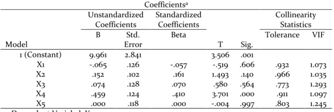 Tabel 8. Data Hasil Analisis Regresi Linier Berganda  Coefficients a Model  Unstandardized Coefficients  Standardized Coefficients  T  Sig