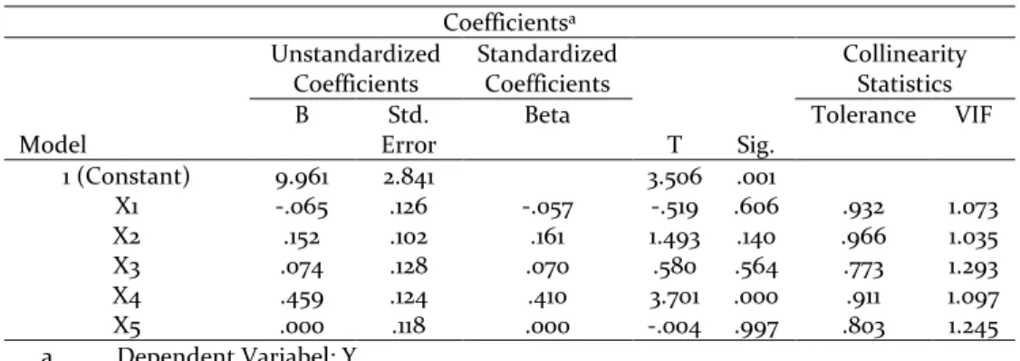 Tabel 10. Hasil Data Uji t Coefficients a Model  Unstandardized Coefficients  Standardized Coefficients  T  Sig