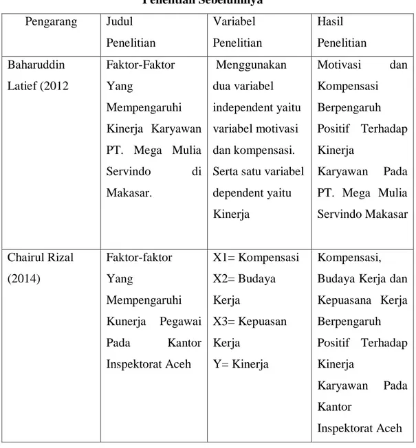 Tabel 1  Penelitian Sebelumnya  Pengarang  Judul  Penelitian   Variabel  Penelitian   Hasil  Penelitian   Baharuddin  Latief (2012  Faktor-Faktor Yang  Mempengaruhi  Kinerja  Karyawan  PT