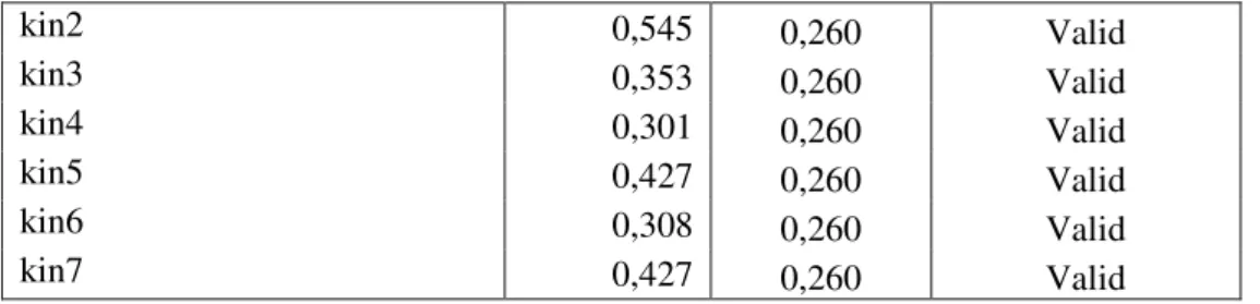 Tabel  3  menunjukkan  bahwa  semua  variabel  mempunyai  koefisien  Alpha  yang  cukup  besar yaitu diatas 0,60 sehingga dapat dikatakan semua konsep pengukur masing-masing variabel  dari  kuesioner  adalah  reliabel  sehingga  untuk  selanjutnya  item-it