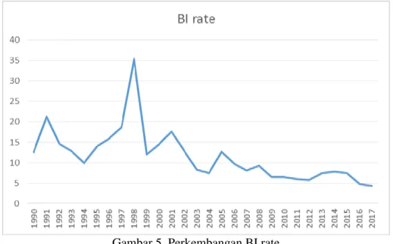 Gambar 5. Perkembangan BI rate Sumber : worldbank, diolah.