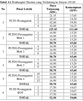 Tabel 3.1 Pembangkit Thermis yang Terhubung ke Sistem 150 kV 