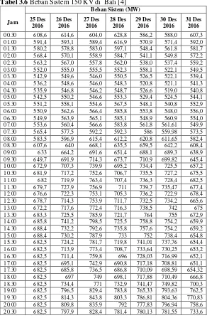 Tabel 3.6 Beban Sistem 150 KV di  Bali [4] 