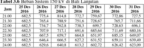 Tabel 3.6 Beban Sistem 150 kV di Bali Lanjutan 