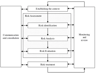 Gambar 2.13 Proses Manajemen Risiko ISO 31000 
