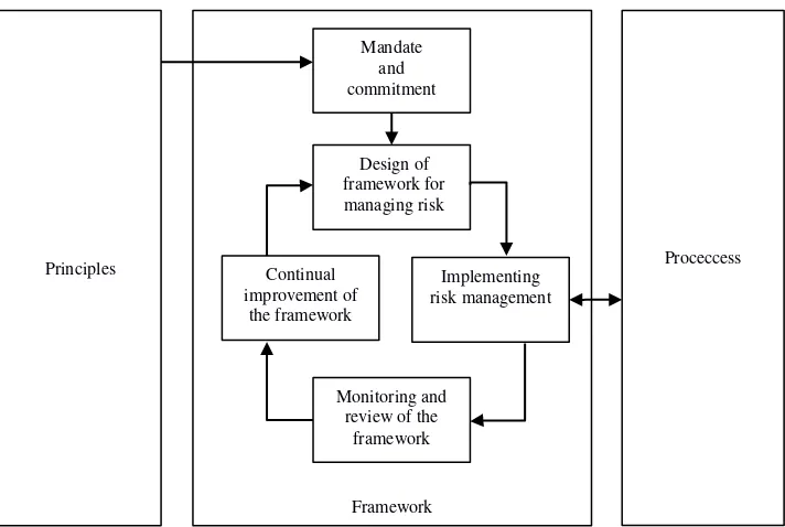 Gambar 2.14 Relasi (keterhubungan) antara prinsip, kerangka kerja (framework), dan proses manajemen risiko pada ISO 31000 