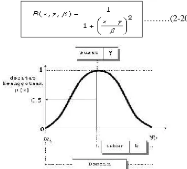 Gambar 2.16 Karakteristik Fungsional Kurva Gauss Fungsi Keanggotaan Kurva Gauss: