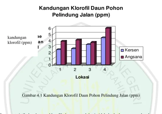 Gambar 4.1 Kandungan Klorofil Daun Pohon Pelindung Jalan (ppm) 