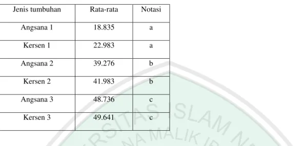 Tabel 4.3 Hasil Analisis Kandungan Logam berat Pb (ppm)  Jenis tumbuhan  Rata-rata  Notasi 