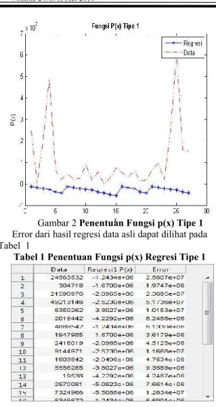 Gambar 2 Penentuan Fungsi p(x) Tipe 1  Error dari hasil regresi data asli dapat dilihat pada  Tabel  1 