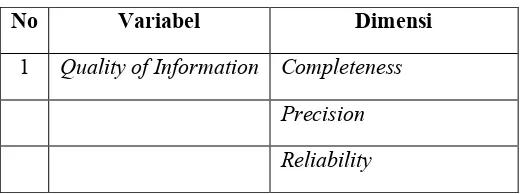 Table 2 Variabel dan Dimensi Penelitian 