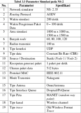Tabel 3.3 Parameter Simulasi pada NS-2 