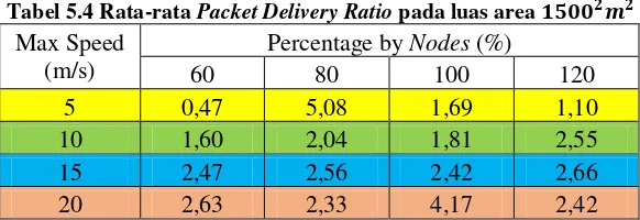 Tabel 5.4 Rata-rata Packet Delivery Ratio pada luas area 