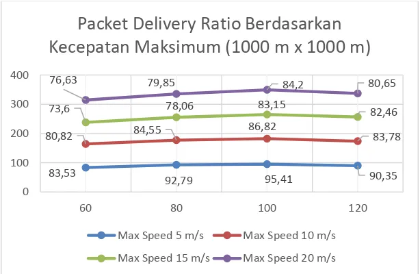 Gambar 5.1 Rata-rata PDR Berdasarkan Kecepatan Maksimum 