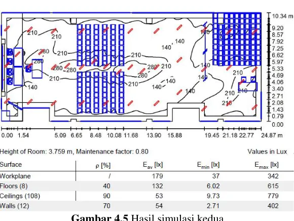 Gambar 4.5 Hasil simulasi kedua 