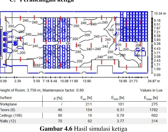 Gambar 4.6 Hasil simulasi ketiga 