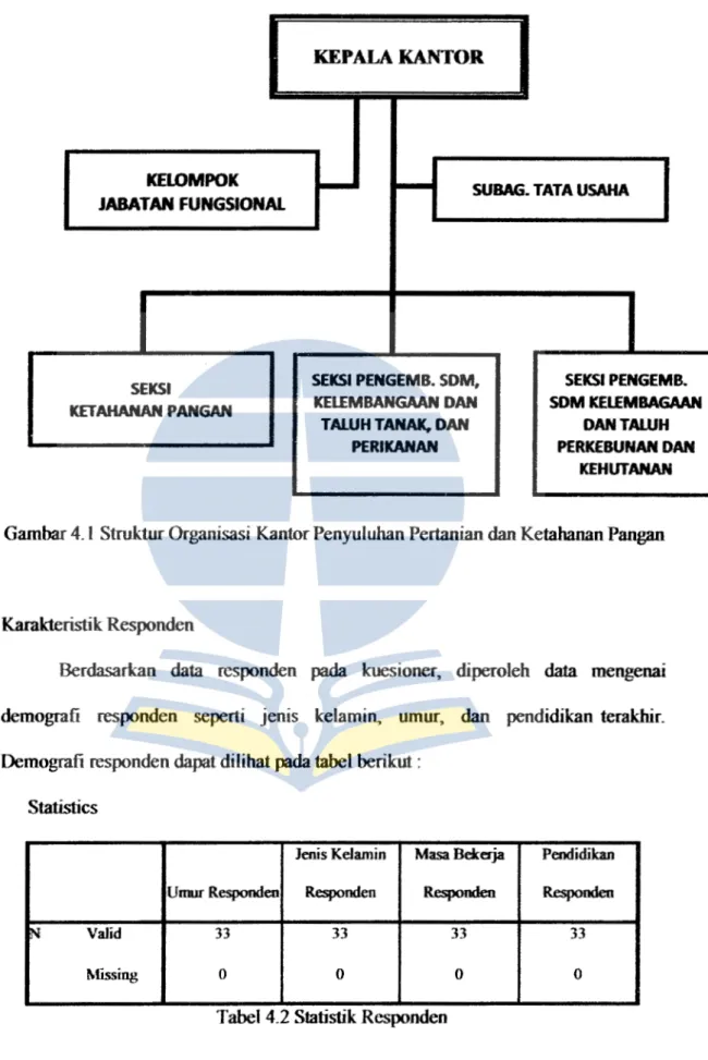 Gambar 4. l  Struktur Organisasi Kantor Penyuluhan Pertanian dan Ketahanan Pangan 