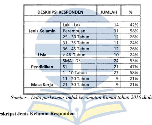 Tabel 4.2.  Deskripsi  Karakteristik Responden tahun 2016 