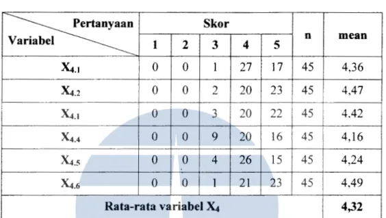 Tabel 4.6.  Frekuensi Variabel Efektifitas Kerja  (Xi) 