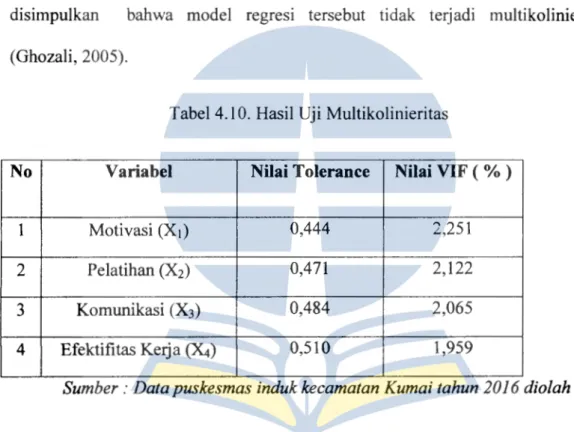 Tabel 4.10.  Hasil  Uji  Multikolinieritas 