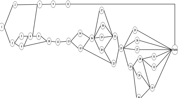 Gambar 1. Activity on Arrow Diagram Proyek Pembangunan RS Banyumanik II  Tabel 1. Tabel Waktu Pelaksanaan  Proyek Pembangunan RS Banyumanik II 