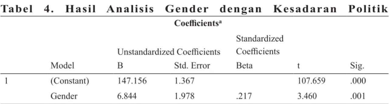 Tabel 4. Hasil Analisis Gender dengan Kesadaran Politik