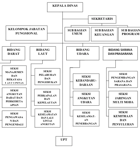 Gambar 2.2 Struktur Organisasi Dinas Perhubungan Provinsi Sumatera Utara 