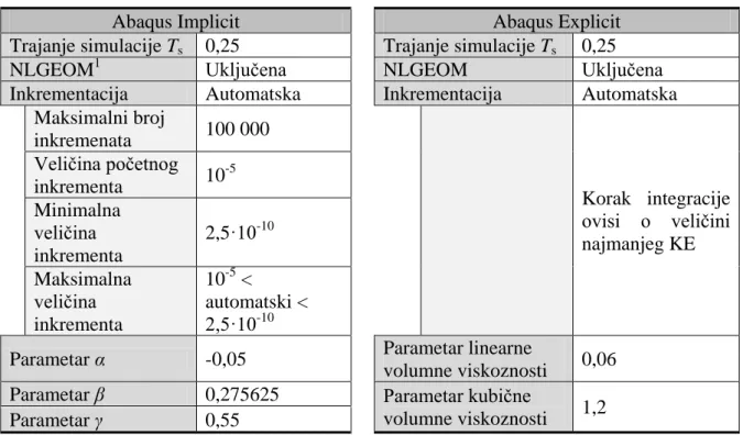 Tablica 8. Postavke simulacija u Abaqusu 