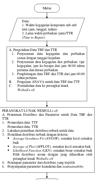 Gambar 3.2 Diagram Alir Pengolahan Data dengan Perangkat Lunak  Weibul++6