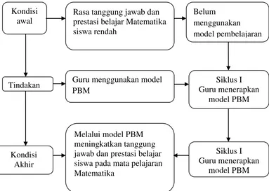 Gambar  2.2 Skema kerangka berpikir 