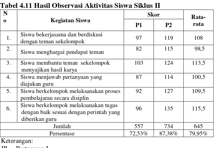 Tabel 4.11 Hasil Observasi Aktivitas Siswa Siklus II 