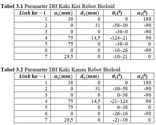 Tabel 3.1 Parameter DH Kaki Kiri Robot Bioloid 