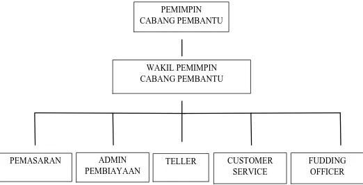 Gambar 2.1 Struktur Organisasi Bank Sumut Syariah Capem Jamin Ginting Medan 