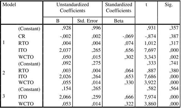 Tabel 2. Ringkasan Hasil Estimasi Regresi  Coefficients a Model  Unstandardized  Coefficients  Standardized Coefficients  t  Sig