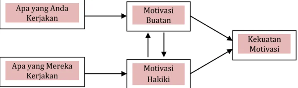 Gambar 1: Faktor yang Mempengaruhi Pengaruh Motivasi  Sumber: (Michael Armstrong, 1999: 69) 