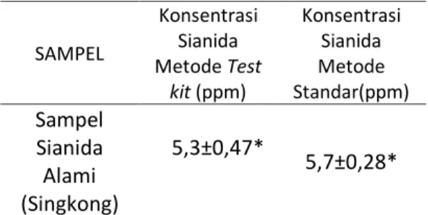 Tabel 1. Hasil validasi: analiis sianida dalam  singkong menggunakan test kit dan metode 