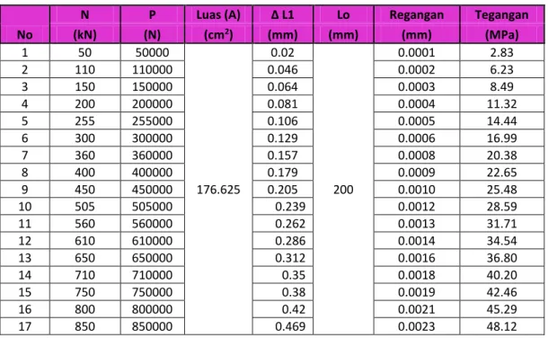 Tabel 13. Uji Modulus Elastisitas Beton Umur 28 Hari   Menggunakan Glenium 0,5 Liter 