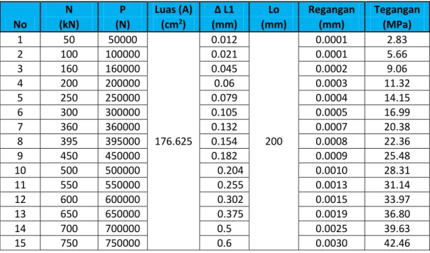 Tabel 15. Uji Modulus Elastisitas Beton Umur 28 Hari   Menggunakan Glenium 0,7 Liter 