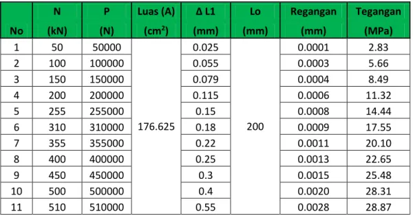 Tabel 16. Uji Modulus Elastisitas Beton Umur 28 Hari  Menggunakan Glenium 1 Liter 
