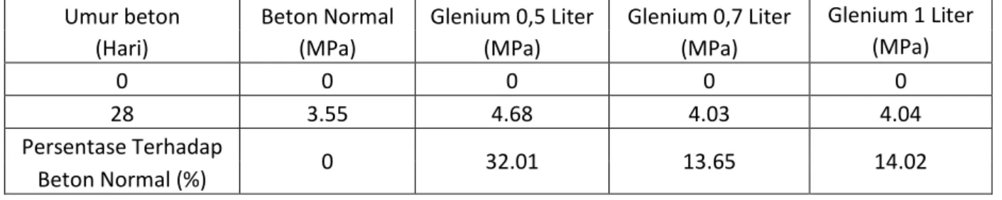 Tabel 9. Hasil Kuat Tarik Belah Rata-rata Beton Dengan Tambahan Glenium  1 Liter Pada Umur 28 Hari 