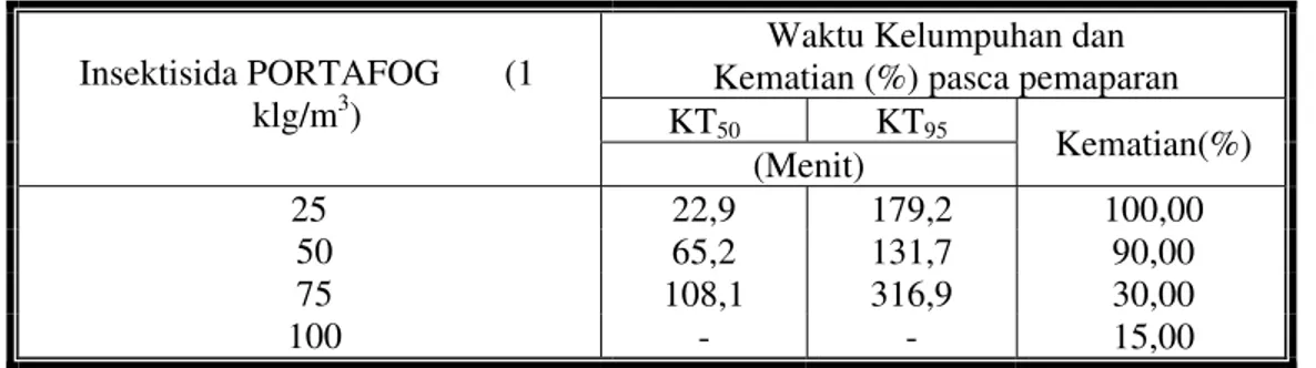Tabel 6.   Kelumpuhan KT 50  dan KT 95 1)  dan kematian (%) lipas/kecoa B. germanica pasca  pemaparan produk Insektisida PORTAFOG 3,8PL  