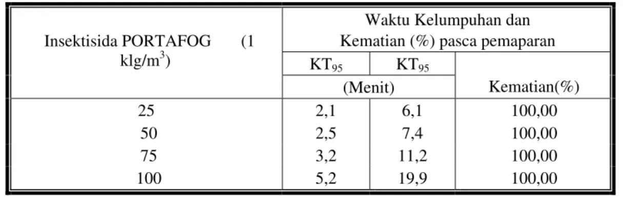 Tabel 2. Kelumpuhan, KT 50  dan KT 95 1)