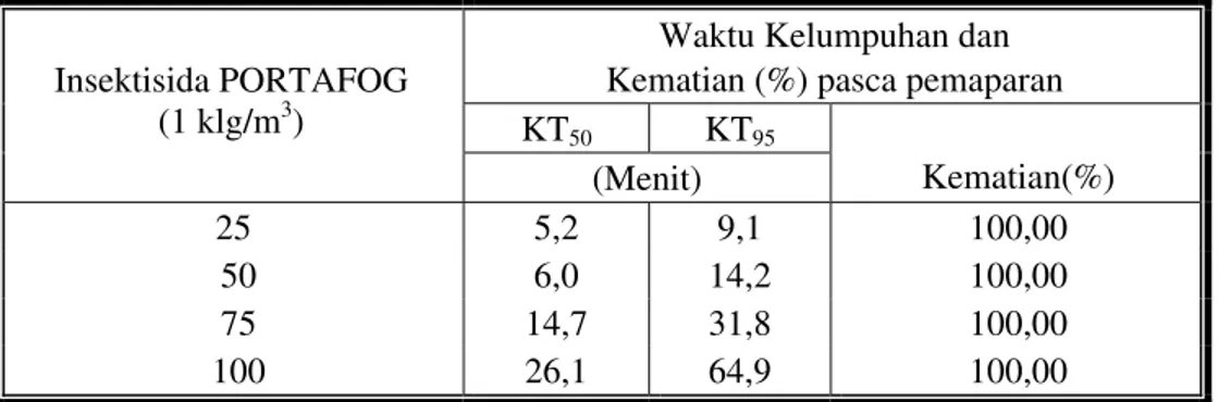 Tabel 3. Kelumpuhan, KT 50  dan KT 95 1)