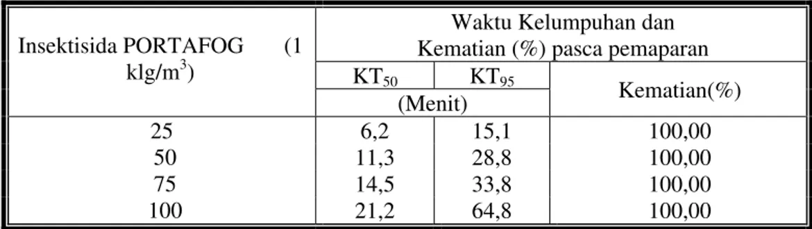 Tabel 4.   Kelumpuhan, KT 50  dan KT 95 1)  dan kematian (%) lalat rumah M. domestica pasca  pemaparan produkInsektisida PORTAFOG 3,8PL 