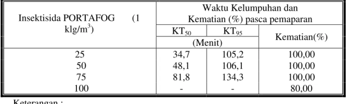 Tabel 5.   Kelumpuhan, KT 50  dan KT 95 1)  dan kematian (%) lipas/kecoa P. americana pasca  pemaparan terhadap produkInsektisida PORTAFOG 3,8PL  