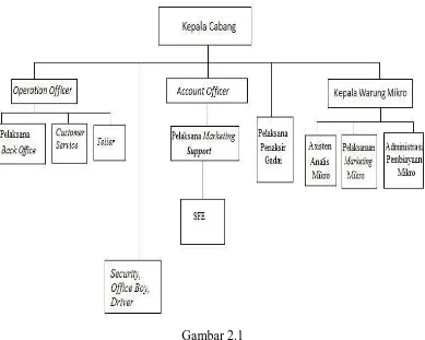 Gambar 2.1 Struktur Organisasi PT BSM Kantor Cabang Gajah Mada Medan 
