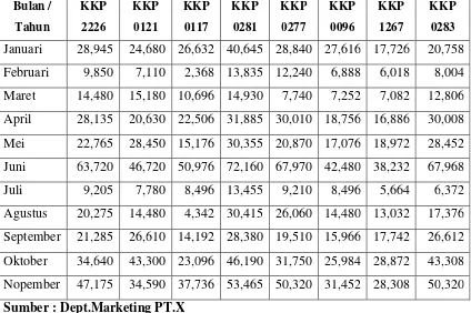 Tabel 1.1 Tabel Penjualan model Kalung Polos dalam Kg tahun 2016