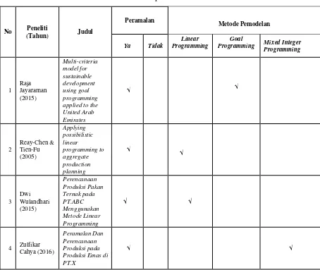 Tabel 2.1 Posisi penelitian